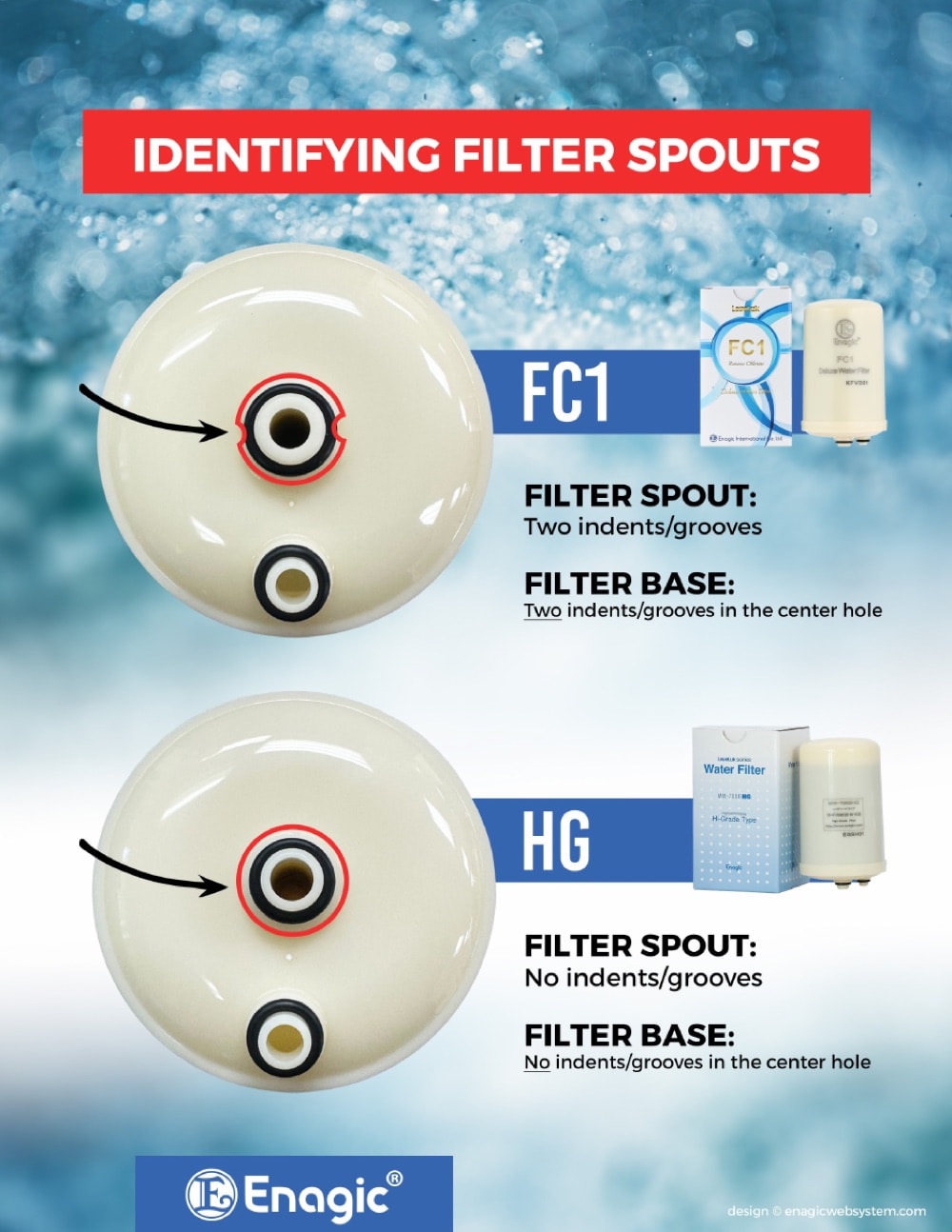 Enagic guide showing the FC1 spout has two grooves and the HG has none